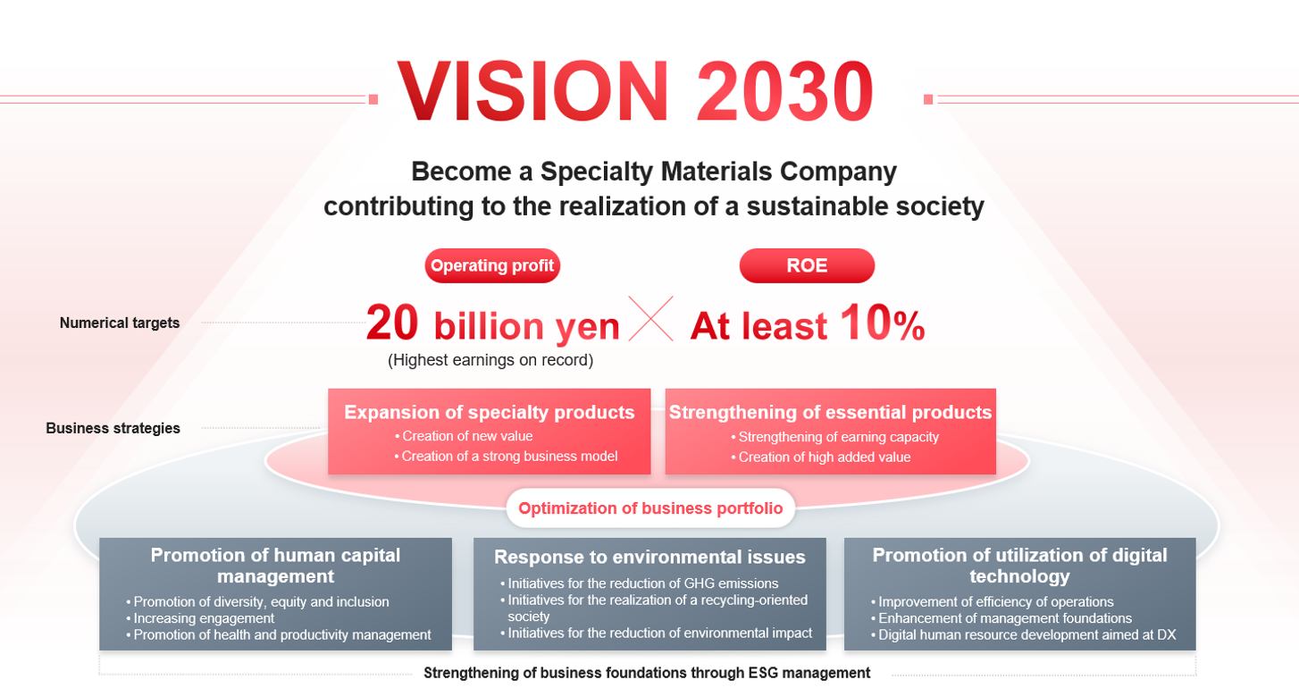 VISION 2030 Become a Specialty Materials Company contributing to the realization of a sustainable society Numerical targets Operating profit 20 billion yen (Highest earnings on record) × ROE At least 10% Business strategies Expansion of specialty products ・Creation of new value ・Creation of a strong business model Strengthening of essential products ・Strengthening of earning capacity ・Creation of high added value Optimization of business portfolio Promotion of human capital management ・Promotion of diversity, equity and inclusion ・Increasing engagement ・Promotion of health and productivity management Response to environmental issues ・Initiatives for the reduction of GHG emissions ・Initiatives for the realization of a recycling-oriented society ・Initiatives for the reduction of environmental impact Promotion of utilization of digital technology ・Improvement of efficiency of operations ・Enhancement of management foundations ・Digital human resource development aimed at DX Strengthening of business foundations through ESG management