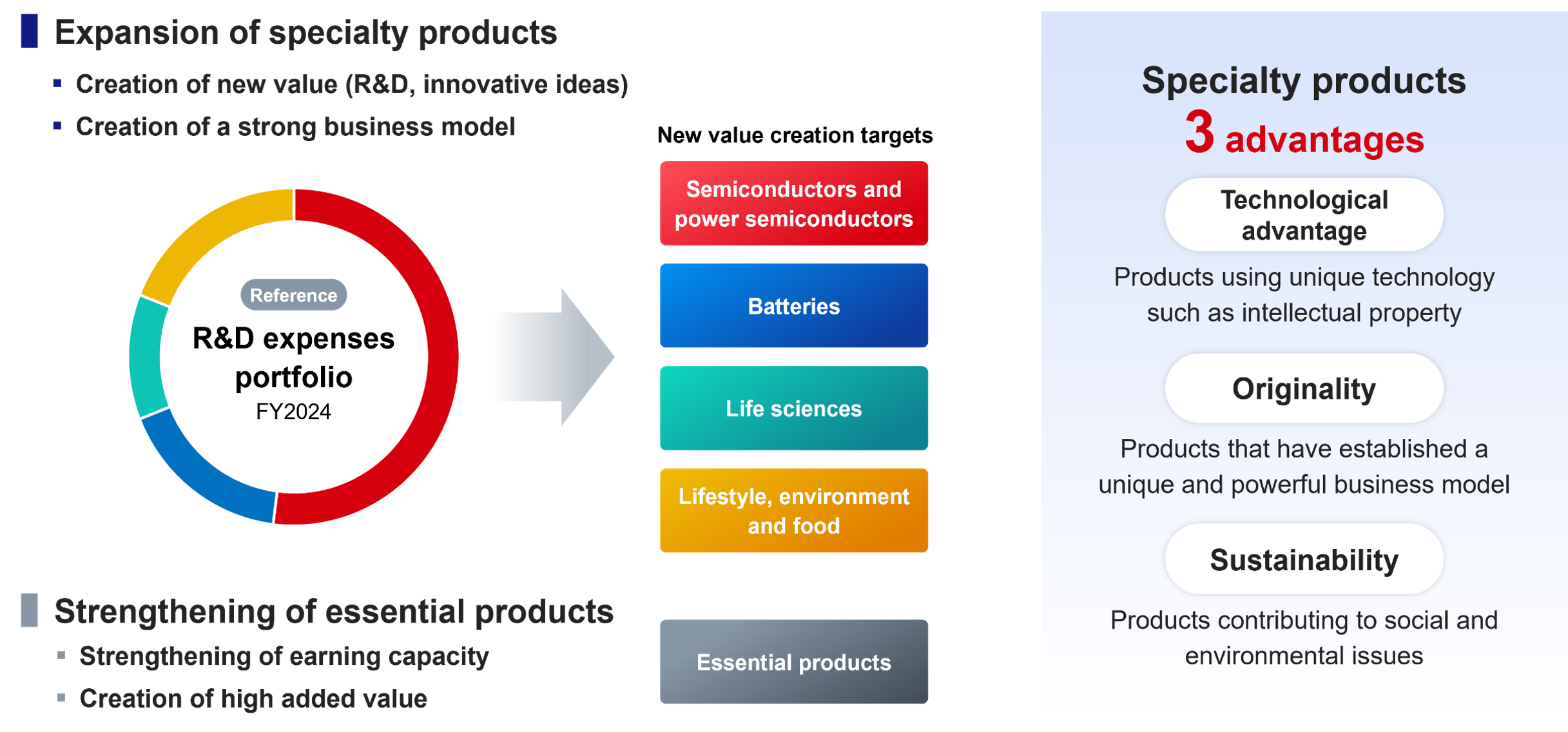 Expansion of specialty products ・Creation of new value (R&D, innovative ideas) ・Creation of a strong business model Reference R&D expanses portfolio FY2024 Strengthening of essential products ・Strengthening of earning capacity ・Creation of high added value New value creation targets Semiconductors and power semiconductors Batteries Life sciences Lifestyle, environment and food Essential products Specialty products 3advantages Technological advantage Products using unique technology such as intellectual property Originality Products that have established a unique and powerful business model Sustainability Products contributing to social and environmental issues