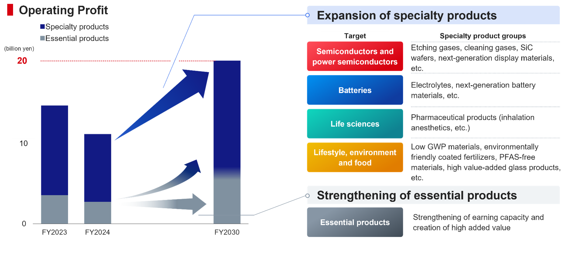 Operating Profit ・Specialty products ・Essential products Expansion of specialty products Target Specialty product groups Semiconductors and power semiconductors Etching gases, cleaning gases, SiC wafers, next-ganeration display materials, etc. Batteries Electrolytes, next-ganeration battery materials, etc. Life sciences Pharmaceutial products (inhalation anesthetics, etc.) Lifestyle, environment and food Low GWP materials, environmentally friendly coated fertilizers, PFAS-free materials, high value-added glass products, etc. Strengthening of essential products Essential products Strengthening of earning capacity and creation of high added value