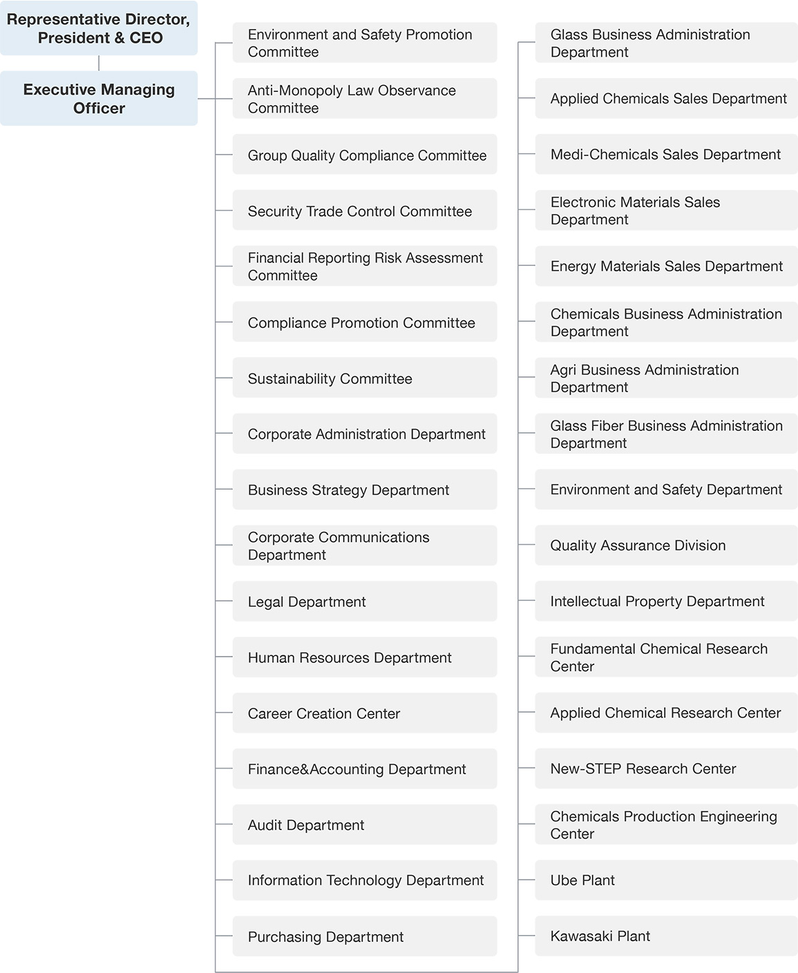 Organizational Chart