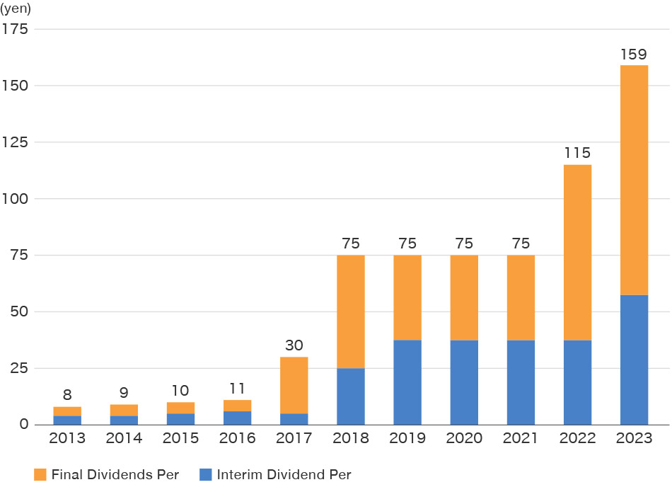 Dividend per share (yen)