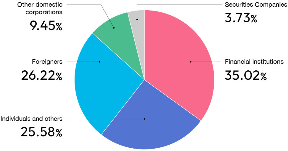 Financial institutions 35.02%, Other than individuals 25.58%, Foreigners 26.22%, Other domestic corporations 9.45%, Securities Companies 3.73%