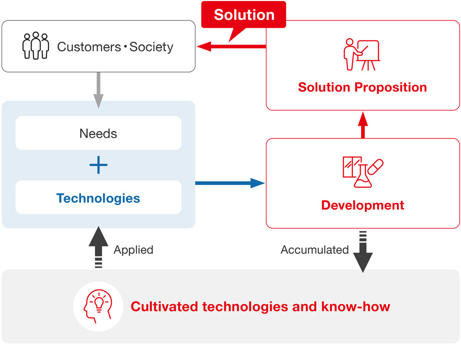 Research structure that leads to the solution