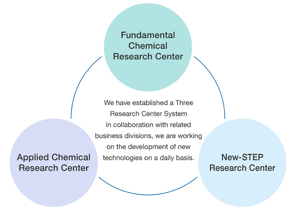 Our R&D system