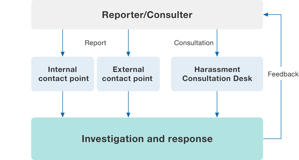 Reporting Process