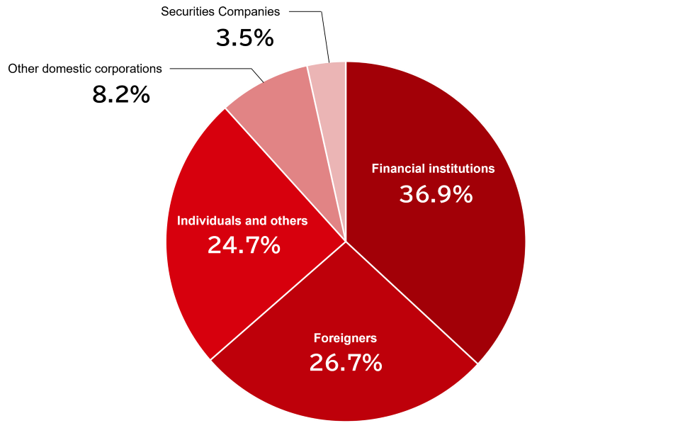 Financial institutions 36.9%, Foreigners 26.7%, Individuals and others 24.7%, Other domestic corporations 8.2%, Securities Companies 3.5%